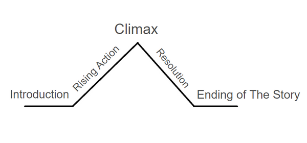 Line graph depicting a story's structure.
